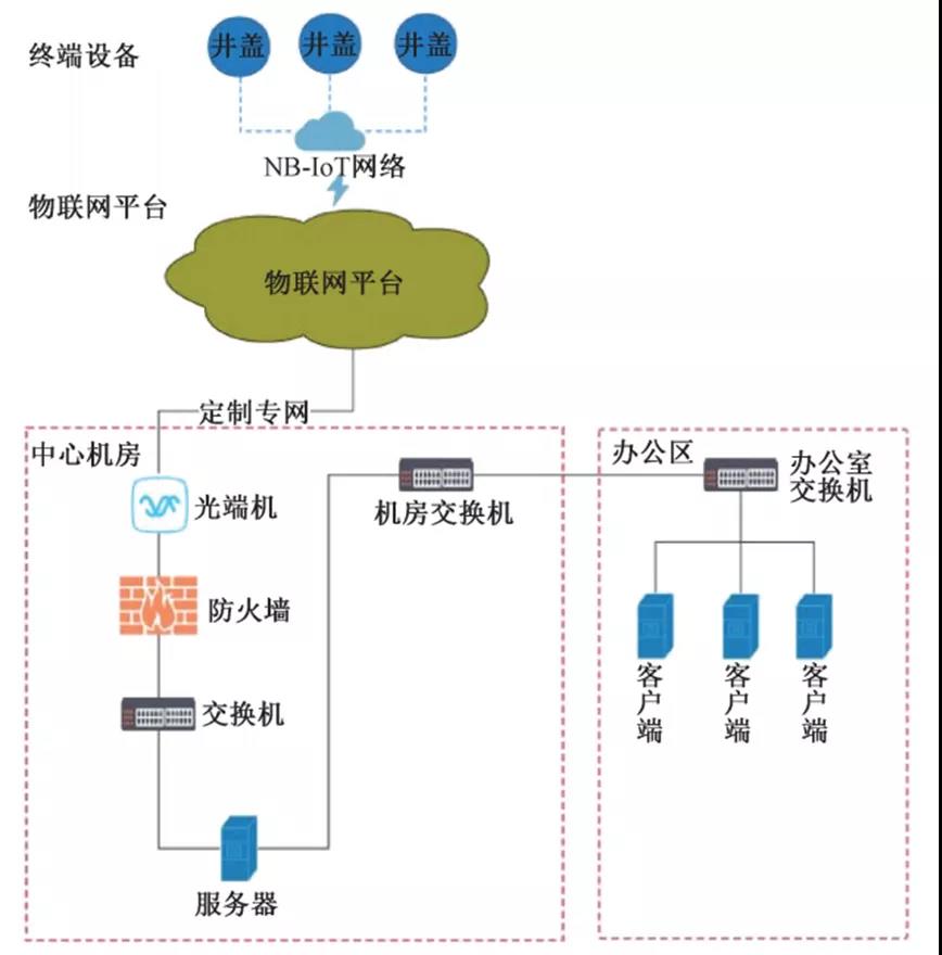 小井蓋大乾坤，智慧井蓋如何助力智慧城市？