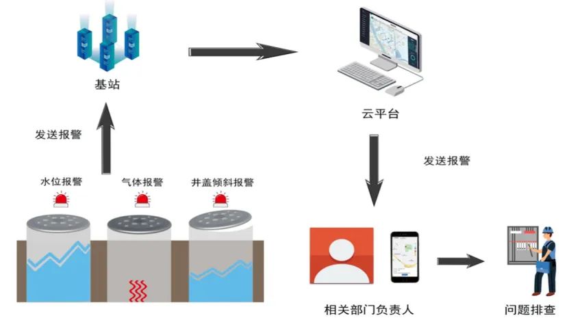 智慧城市建設(shè)中，智能井蓋的作用是什么？