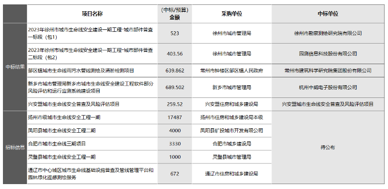 “智慧管廊”和“城市生命線安全工程”有何區(qū)別？