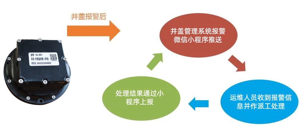 智能井蓋，守護(hù)我們的每一步——聚焦“腳底下的安全”