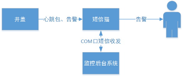 智能井蓋——踩過這個井蓋，其他都是將就！