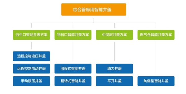 綜合管廊智能井蓋，提升城市綜合管廊現(xiàn)代化建設(shè)水平